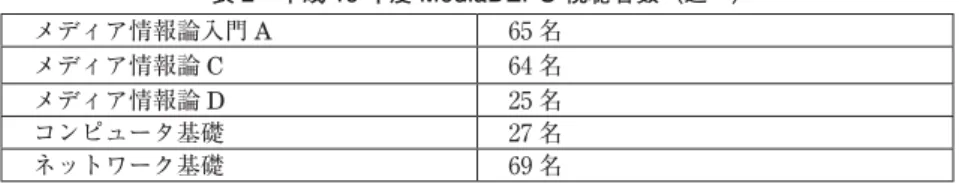表 2 平成 19 年度 MediaDEPO 視聴者数（延べ） メディア情報論入門 A 65 名 メディア情報論 C 64 名 メディア情報論 D 25 名 コンピュータ基礎 27 名 ネットワーク基礎 69 名 収録用カメラを教室に配備したことにより、以前より更にコンテンツ制作の 手間が少なくなった。しかし、現状の視聴状況からは、学生には十分活用され ていないと考えられる。これは利用している科目が多くなく、学生にとって身 近な存在になっていないということもあると考えられるが、教員には授業をビ デオ収録する