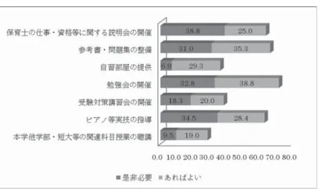 表 7 保育士試験受験のために、どのような支援を望むか 受験対策講座の開催については、日程と受講料の限度額の希望についても尋 ね、23 人から回答があった。開催時期については、6 月が圧倒的で、4 月から 7 月の希望に集中していた。受講料の限度額については、1 万から 5 万ほどの 幅であるが、1 〜 3 万円が中心であった。 さらに、保育士試験受験のための講習会（有料）が開かれれば受講するか（問 11）について、モデルケースを 2 つ提示した上で尋ねたところ（表 8）、「日程 と金額があえば受講する」が