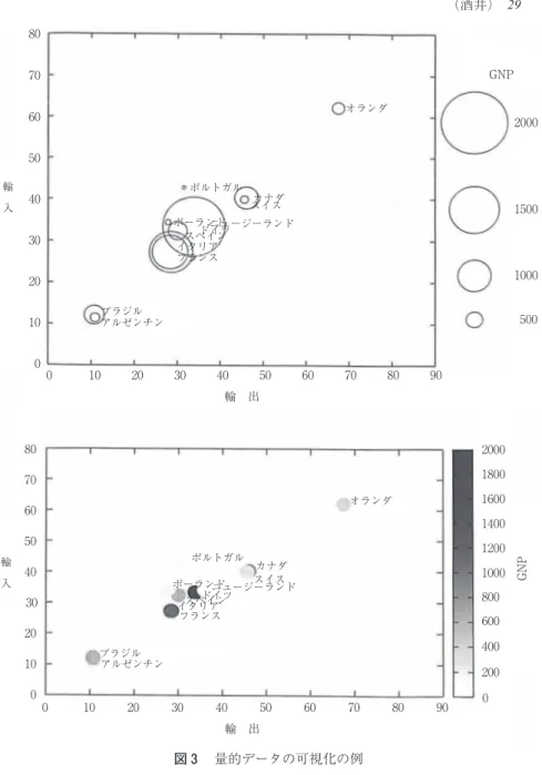 図 ３ 　量的データの可視化の例