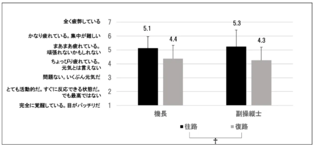 図 11 にバンクーバー便における職務（Landing  Crew と Relief Crew）および行程