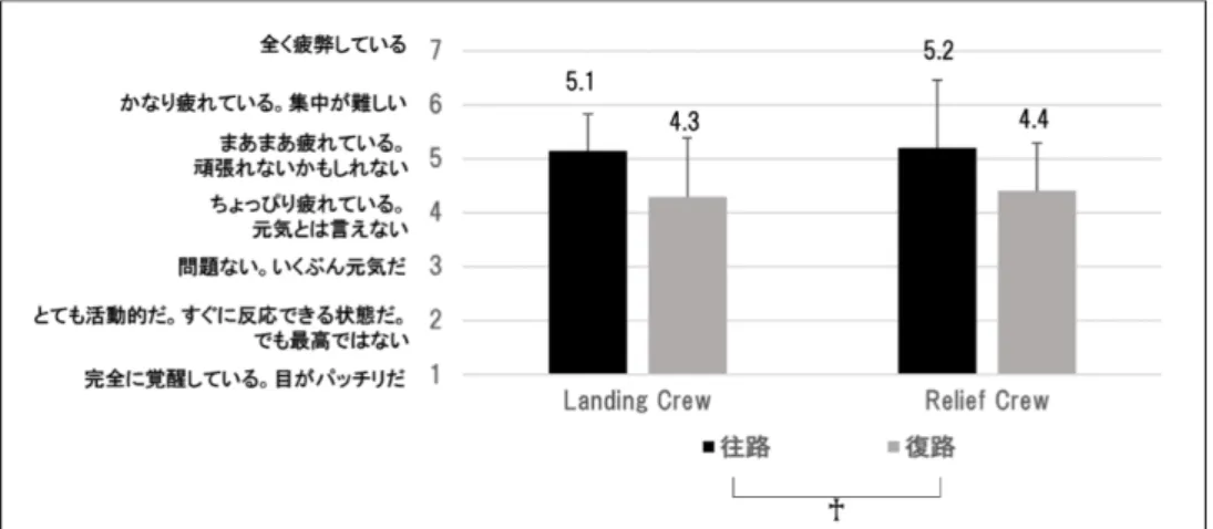 図 12 にバンクーバー便における職務（Landing  Crew と Relief Crew）および行程