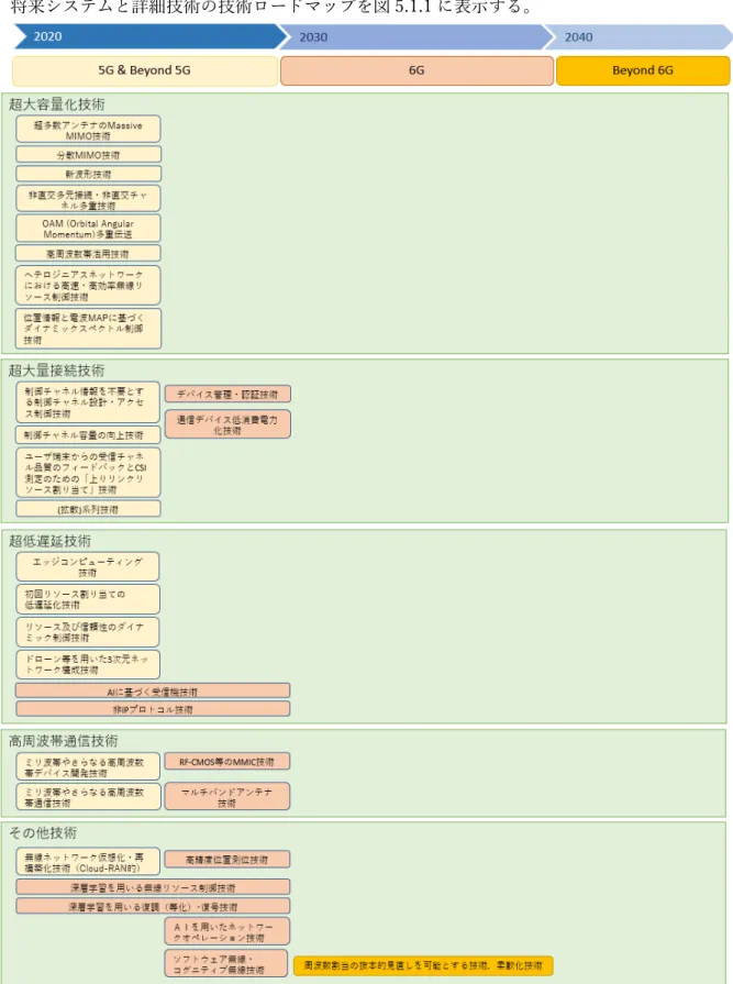 図 5.1.1  移動通信分野の技術ロードマップ 