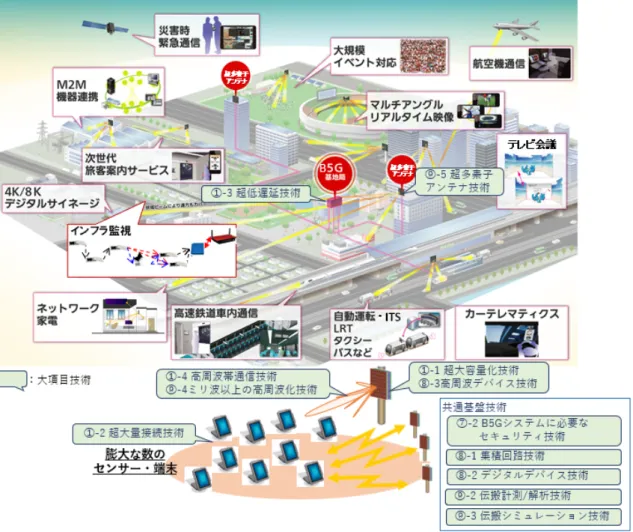 図 5.1.2  移動通信分野の将来システムイメージ図 