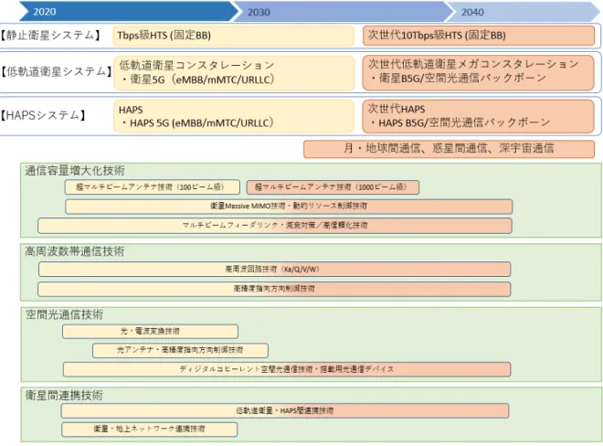 図 6.2.2  宇宙･衛星通信分野の技術ロードマップ 
