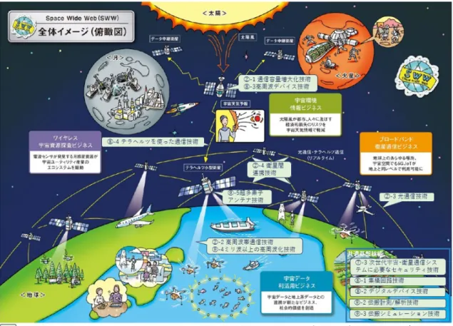 図 5.2.3  宇宙･衛星通信分野の将来システムイメージ図 