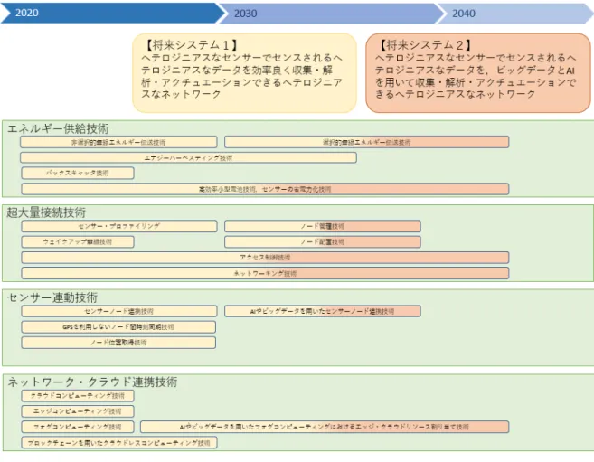 図 5.3.1  センシング/IoT 分野の技術ロードマップ 