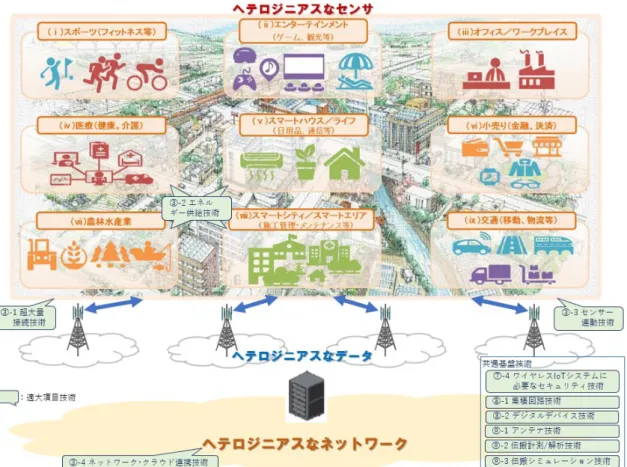 図 5.3.2  センシング/IoT 分野の将来システムのイメージ図 
