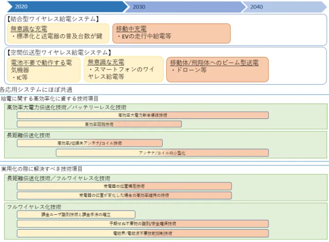 図 5.4.1  電力伝送分野の技術ロードマップ 
