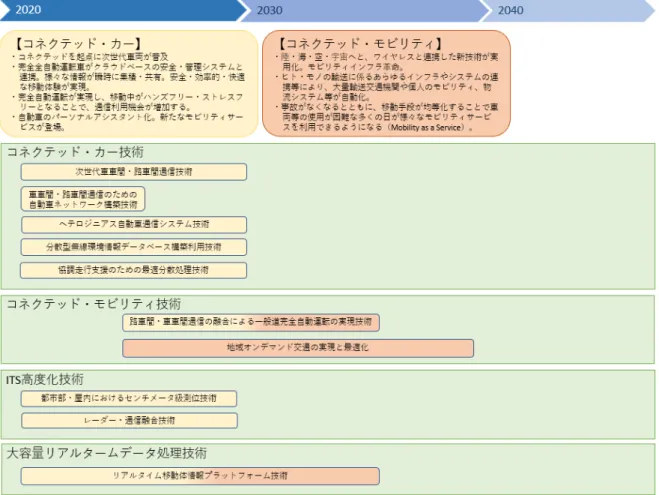図 5.6.1  モビリティ分野の技術ロードマップ 