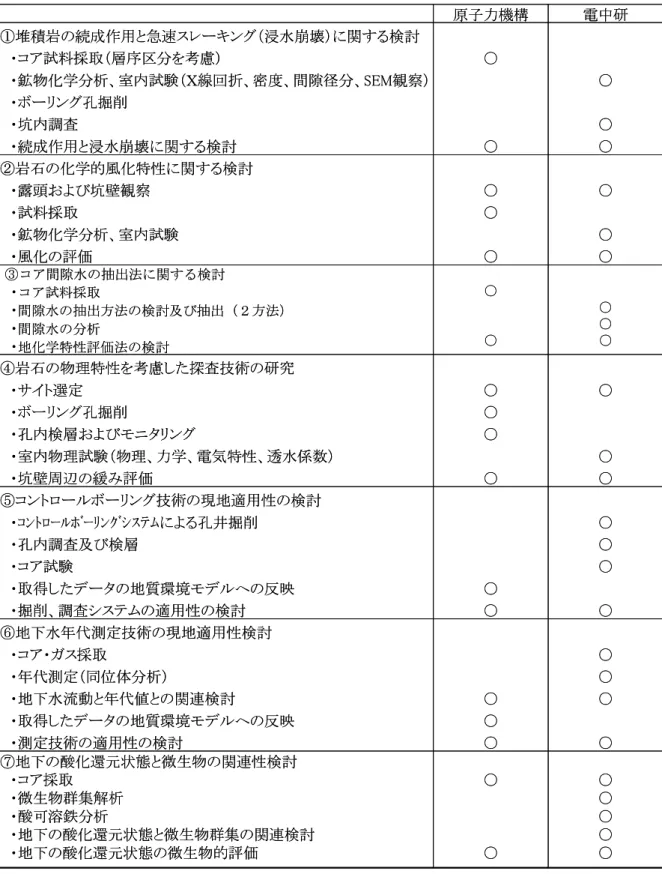 表 2-1  役割分担  原子力機構 電中研 ①堆積岩の続成作用と急速スレーキング（浸水崩壊）に関する検討 ・コア試料採取（層序区分を考慮） ・鉱物化学分析、室内試験（Ｘ線回折、密度、間隙径分、SEM観察） ・ボーリング孔掘削 ・坑内調査 ・続成作用と浸水崩壊に関する検討 ○○ ○○○ ②岩石の化学的風化特性に関する検討 ・露頭および坑壁観察 ・試料採取 ・鉱物化学分析、室内試験 ・風化の評価 ○○○ ○○○ ③コア間隙水の抽出法に関する検討 ・ コア試料採取 ・ 間隙水の抽出方法の検討及び抽出（２方法） 