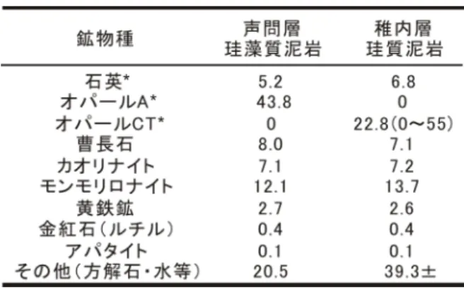 図 3.1-7 には深度 471.85m、750m、1000m で認 め ら れ た オ パ ー ル CT の 形 態 を 示 す 。 深 度 471.85m 付近では円盤状の珪藻の殻の中にフラ ンボイダルパイライト(黄鉄鉱)とともにシリカ 球状体が生成していることがわかる(図 3.1-7a )。 特に珪藻の殻の外の基質はシリカの球状体に充 填されている様子が認められる。深度 750m の オパール CT はこれとは異なり、シリカ球状体 が積み重なり厚さ 30nm の板(ブレード)状がカ ードハウス状に重な