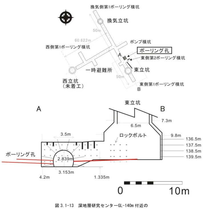 図 3.1-13  深地層研究センターGL-140m 付近の  レイアウトと今回調査を実施した東立坑第 2 ボーリング座  上：GL-140m の水平断面図、下：東立坑調査地点の鉛直断面  ボーリング孔の間隔は割れ目の連続性の検討の ために 0.45m から 0.9m とした。またコアビッ トの直径は 46 、 66 、 86mm 用のものを用い、コ アパックチューブ付きのダブルコアチューブで コア採取をおこなった。小さな径で掘削した孔 に対しては、86mm に拡孔を行い、最終的な孔 の直径は全孔 86mm