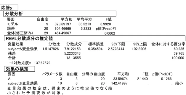表 3.7  JMP の混合モデルによる解析  応答y subject&amp;変量効果 残差 合計 変量効果 1.5147826 分散比 7.91221585.2233343  13.13555 分散成分  6.354594 標準誤差 2.5728414 95%下限  102.8206 95%上限  60.235 39.765100.000 全体に対する百分率   -2対数尤度=  137.67579 REML分散成分の推定値モデル誤差全体(修正済み)要因    9   20   29自由度  328.6