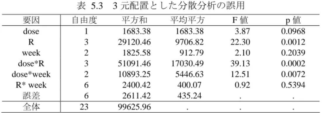 表 5.3  3 元配置とした分散分析の誤用  要因  自由度  平方和  平均平方  F 値  p 値  dose   1   1683.38   1683.38   3.87  0.0968  R   3  29120.46   9706.82  22.30  0.0012  week   2   1825.58    912.79   2.10  0.2039  dose*R   3  51091.46  17030.49  39.13  0.0002  dose*week   2  10893.25