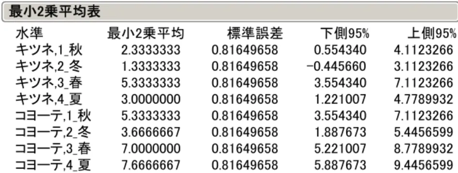 表 5  REML 法での 1 次誤差と 2 次誤差を考慮した 95%信頼区間  キツネ,1_秋 キツネ,2_冬 キツネ,3_春 キツネ,4_夏 コヨーテ,1_秋 コヨーテ,2_冬 コヨーテ,3_春 コヨーテ,4_夏水準  2.3333333 1.3333333 5.3333333 3.0000000 5.3333333 3.6666667 7.0000000 7.6666667 最小2乗平均 0.816496580.816496580.816496580.816496580.816496580.81649
