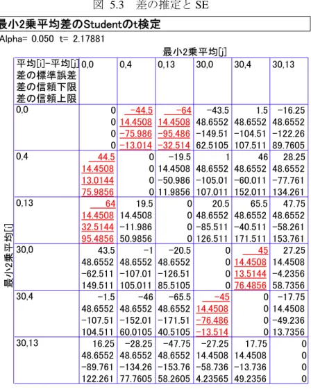 図 5.3  差の推定と SE  Alpha= 0.050  t= 2.17881 最小2乗平均[i] 0,00,4 0,1330,0 30,4 30,13       0      0      0      0   -44.514.4508-75.986-13.014     -6414.4508-95.486-32.514   -43.548.6552-149.5162.5105     1.548.6552-104.51107.511  -16.2548.6552-122.2689.7605   4