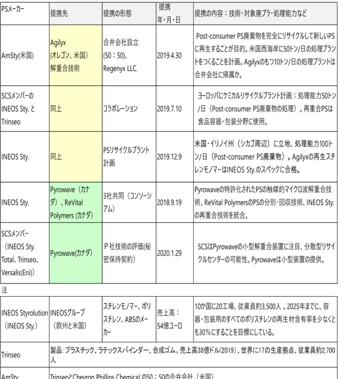 表 5  PS メーカーと Agilyx（米国）または Pyrowave（カナダ）との提携関係  出所：各社のプレスリリースなどより旭リサーチセンター作成。 PSメーカーAmSty(米国)Agilyx　　　　　(オレゴン、米国）　解重合技術合弁会社設立　　(50：50)、　Regenyx LLC.2019.4.30  Post-consumer PS廃棄物を完全にリサイクルして新しいPS に再生することが目的。米国西海岸に50トン/日の処理プラントをつくることを計画。Agilyxのもつ10トン/日の処理プラ