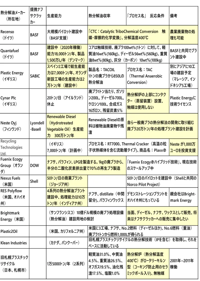 表 7  熱分解油メーカーの概要  出所：各社資料より旭リサーチセンターが作成。熱分解油メーカー　　（所在地）提携ナフサクラッカー生産能力 熱分解油収率 「プロセス名」　反応条件 備考Recenso　　　　（ドイツ）BASF大規模パイロット建設中（BASF支援） 農業廃棄物の処理も可能Quantafuel　　（ドイツ）BASF建設中（2020年稼働）能力18,000トン/年、製品1,500万L/年（デンマーク） BASFと共同でプラント建設中Plastic Energy　（イギリス）SABICスペイン2工場