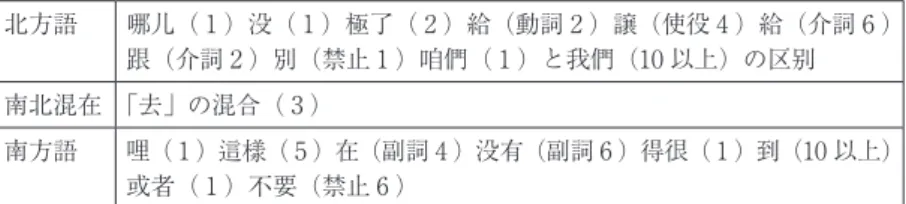 表 １ 北方語 哪儿（ １ ）没（ １ ）極了（ ２ ）給（動詞 ２ ）譲（使役 ４ ）給（介詞 ６ ） 跟（介詞 ２ ）別（禁止 １ ）咱們（ １ ）と我們（10 以上）の区别 南北混在 「去」の混合（ ３ ） 南方語 哩（ １ ）這樣（ ５ ）在（副詞 ４ ）没有（副詞 ６ ）得很（ １ ）到（10 以上） 或者（ １ ）不要（禁止 ６ ）  「大路」の台詞には元々北方語に属するものが見られるが、但し、語気 助詞の《哩》が見られたり《沒有》と《不要》を多用する状況から「大路」 の言葉は基本的に南方の言葉