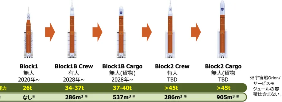図 A-1 Space Launch System （ SLS ）の発展計画