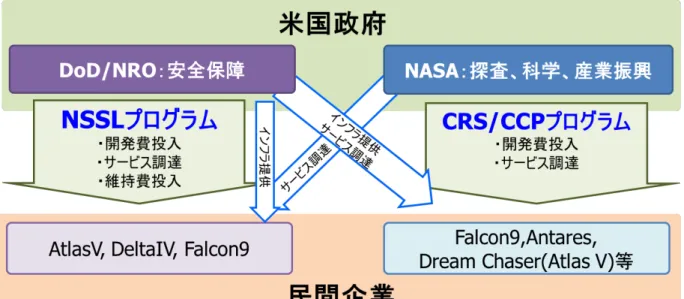 図 A-2.  米国における宇宙輸送プログラム