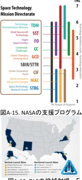 図 A-15. NASA の支援プログラム