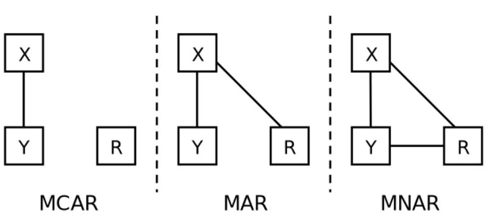 Figure 1: MCAR, MAR, MNAR の概念図。Y が欠損値のある変数。R が欠損値の有無をコーディ ングした確率変数。X は分析に含まれるその他の変数