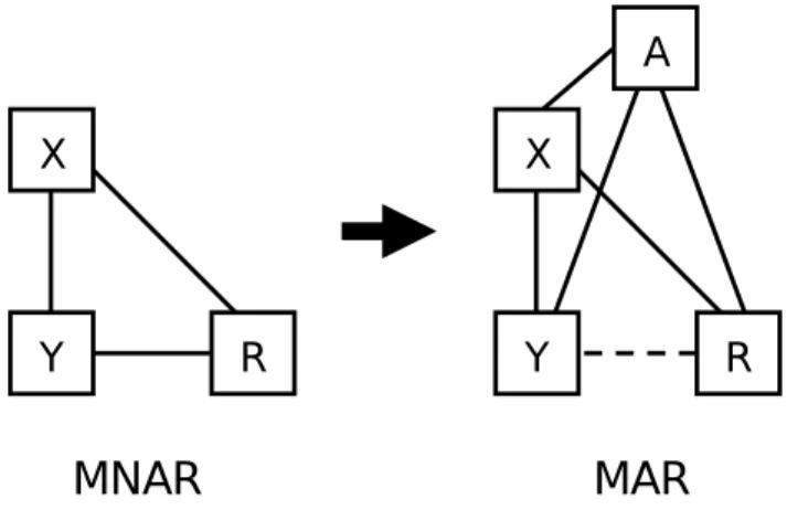 Figure 2: 補助変数を含めた inclusive analysis strategy の概念図。A が新たに加えた補助変数 (auxiliary variables)。A を加えることによって，欠損パタンが MNAR から MAR になる。
