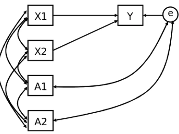 Figure 3: 補助変数 (auxiliary variables) の組み込み方（観測変数だけのモデルの場合）。A1 と A2 が補助変数である。Enders (2008) をもとに作成。 Figure 4 には，潜在変数が含まれているモデルを推定した場合の補助変数の組み込み方を示し た。基本的なアイディアは同じであり，他の変数との相関（内生変数の場合は誤差相関）を仮定す ればよい。ただし，潜在変数に対してではなく，あくまで観測変数に仮定する。 X1  X2  e  A1  A2  F1  F2 Y1