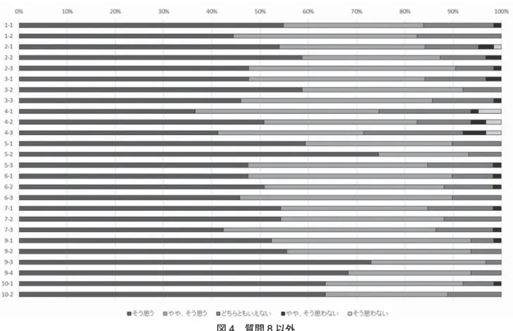 表 2 質問 8 の結果 1 位 2 位 3 位 4 位 5 位 6 位 8．   保育方法論の授業で扱ったもので、 将来での実践に 1 番役に立つと思う ものを①とし、順に番号を付けてく ださい。  [8-1] 人形作り 9（16.4％） 15（27.3％） 19（34.5％） 6（10.9％） 6（10.9％） 0（ 0.0％）  [8-2] 劇 6（10.9％） 11（20.0％） 11（20.0％） 11（20.0％） 10（18.2％） 6（10.9％）  [8-3] おりがみ 2（ 3.6％） 