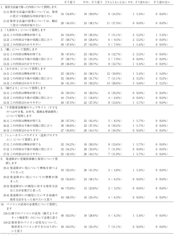 表 1 質問 8 以外の結果 そう思う やや、そう思う どちらともいえない やや、そう思わない そう思わない 1．   保育方法論で扱った内容について質問します。  [1-1]    保育方法論の授業については、保育 に役立つ実践的な内容が知りたい 34（54.8％） 18（29.0％） 9（14.5％） 1（1.6％） 0（0.0％）  [1-2]    保育方法論の授業については、幅広 く役立つ内容が知りたい 28（44.4％） 24（38.1％） 11（17.5％） 0（0.0％） 0（0.0％） 2