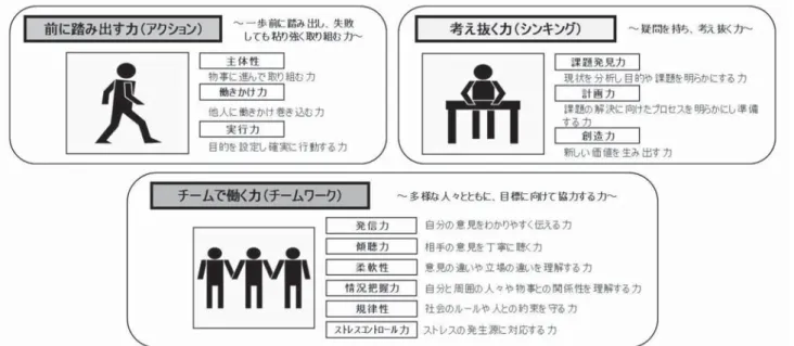 図 1 社会人基礎力として必要な 3 つの能力／ 12 の能力要素（経済産業省 2006）