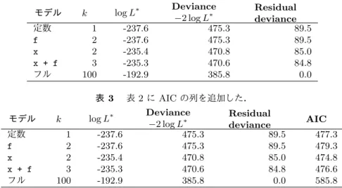 表 2 種子数モデルの最大対数尤度と逸脱度．前の時間のポアソン回帰モデルの種類，最尤推定 したパラメーター数 k ，最大対数尤度 log L ∗ ， Deviance ， Residual deviance の表．各モデルに ついては図 2 も参照． モデル k log L ∗ Deviance −2 log L ∗ Residualdeviance 定数 1 -237.6 475.3 89.5 f 2 -237.6 475.3 89.5 x 2 -235.4 470.8 85.0 x + f 3 -235