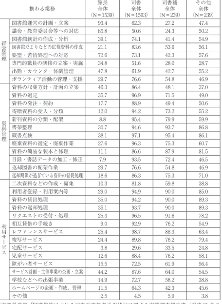 表 １ 携わる業務 館長 （N＝1539）全体 司書全体 （N＝1593） 司書補全体 （N＝239） その他全体 （N＝239） 経 営 管 理 図書館運営の計画・立案 93.4 62.3 27.2 47.4議会・教育委員会等への対応85.850.624.350.2図書館統計の作成・分析39.174.141.454.9図書館だよりなどの広報資料の作成21.183.653.656.1 要望・苦情処理への対応 72.6 73.1 42.3 57.6 専門的職員の研修の立案・実施 34.8 51.6 28.0 
