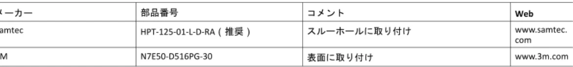 図 53 上図のグレーの領域は、Anybusのオンボード部品が占有可能な最大の高さを表しています。適切な距離 を確保するには、各寸法の上端からさらに2.5 mmの余裕を持たせることをお勧めします。 GND との安定した接続を確保するために、 PCB からホストコネクタのピンまでの距離が図の推奨値に適合 するコネクタを使用してください。許容誤差（+0.35 mm 、 -0.05 mm） 0 1.362.63 図 54