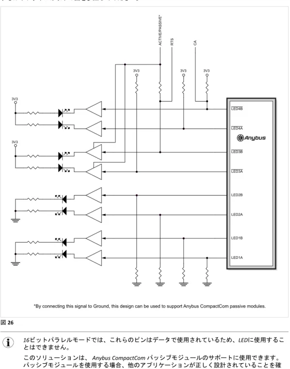 図 26 16 ビットパラレルモードでは、これらのピンはデータで使用されているため、 LED に使用するこ とはできません。 このソリューションは、 Anybus CompactCom パッシブモジュールのサポートに使用できます。 パッシブモジュールを使用する場合、他のアプリケーションが正しく設計されていることを確 認してください。