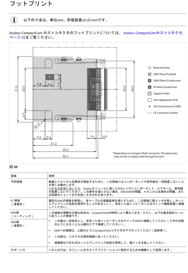 図 39 領域 説明 予約領域 絶縁とメカニカル互換性を保証するために、この領域にはコンポーネントや信号線を一切配置しないこと を強くお勧めします。 いかなる状況においても、Anybusモジュールに面したPCBレイヤにコンポーネント、ビアホール、信号線 を配置しないでください。この要件を満たさない場合、EMC/EMIの問題、メカニカル互換性の問題、また は回路のショートを引き起こすおそれがあります。 FE 領域 （導電性） 適切なEMCの挙動を実現し、各ケーブルの遮蔽基準を満たすために、この領域に錫メッキを