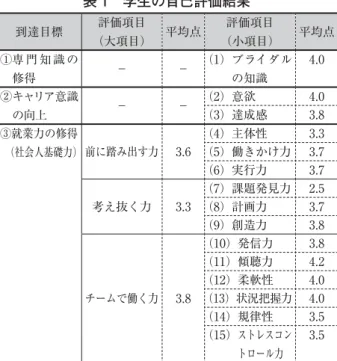 表 1 学生の自己評価結果 到達目標 評価項目 （大項目） 平均点 評価項目 （小項目） 平均点 ①   専 門 知 識 の 修得 − − （1）   ブライダルの知識 4.0 ②   キャリア意識 の向上 − − （2）意欲 4.0（3）達成感3.8 ③   就業力の修得  （社会人基礎力） 前に踏み出す力 3.6 （4）主体性 3.3（5）  働きかけ力3.7 （6）実行力 3.7 考え抜く力 3.3 （7）   課題発見力 2.5（8）計画力3.7 （9）創造力 3.8 チームで働く力 3.8 （10