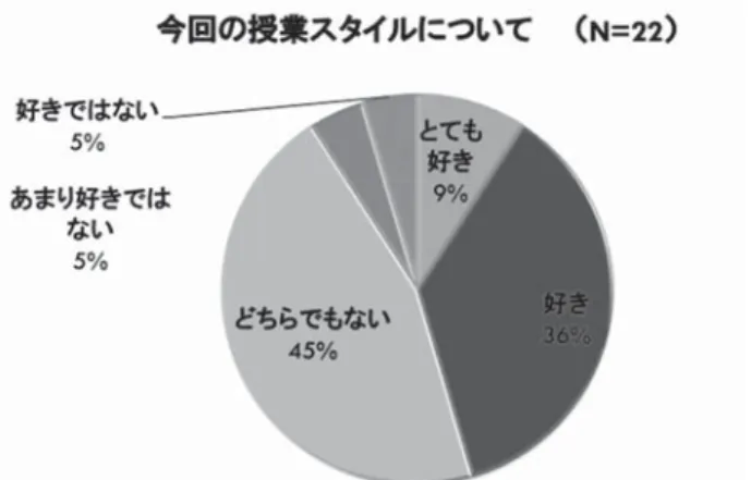 表 4 学生の感想（今回の授業の良かった点） 項目 件数 1 授業環境の改善 （授業が楽しい、授業に興味が持てた、授業の雰囲 気が良い など） 9 件 2 学習理解の向上 （発表と質疑応答で理解が深まった、調べることで よく理解できた など） 8 件 3 学習意欲の向上 （学ぼうとする意欲が高まった、自主的に質問した  など） 7 件 4 友達との人間関係の深化 （友達と仲良くなれた、グループワークが楽しかっ た など） 6 件 5 その他 （学ぶ楽しさが分かった など） 3 件 次に、学習意欲の向上につい