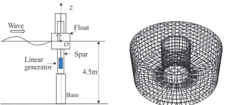 Fig. 3 Schematic view of the WEC model and the mesh model of the float for calculation 8) 