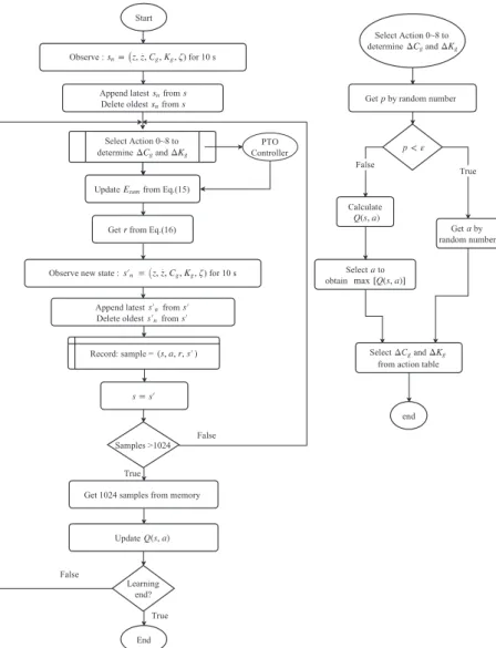 Fig. 5 Flowchart of the Deep Q-network for the WEC control 8) .  状態 で選択した行動 をすると，報酬関数に基づいて が得られ，行動後の変位 速度 