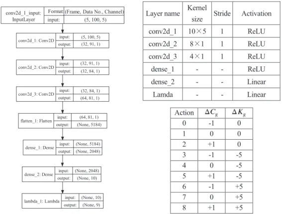 Fig. 6 Architectures of the neural network model for the DQN  8) . 