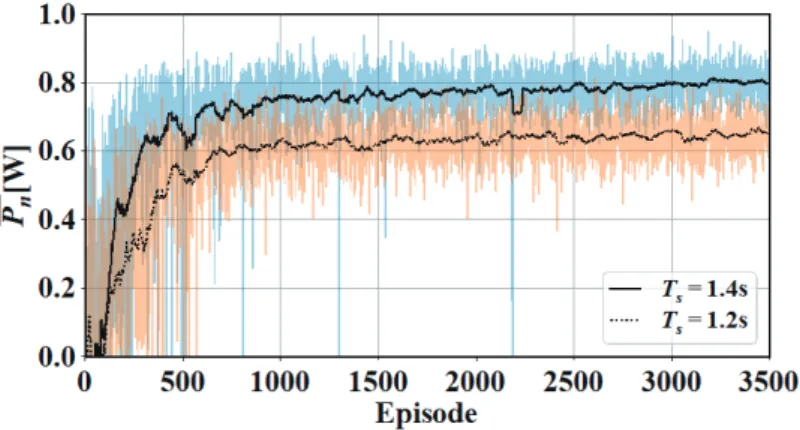 Fig. 7 は T s =1.2, 1.4 s での Episode 毎の平均電力を示す． Fig. 7 中の橙線と青線は の Episode 毎の結 果，黒の実線および破線は
