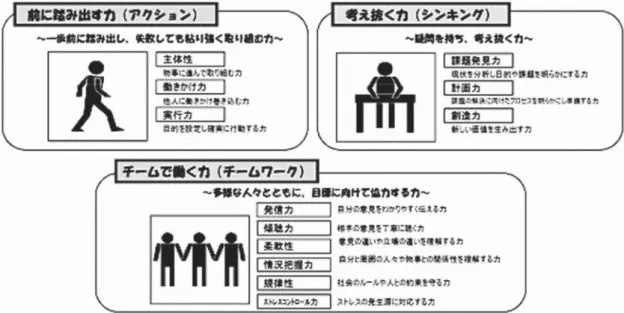 図 1 社会人基礎力として必要な 3 つの能力／ 12 の要素（経済産業省 2006）