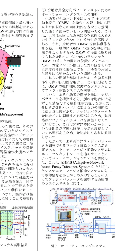 図 7  オートチューニングシステム 