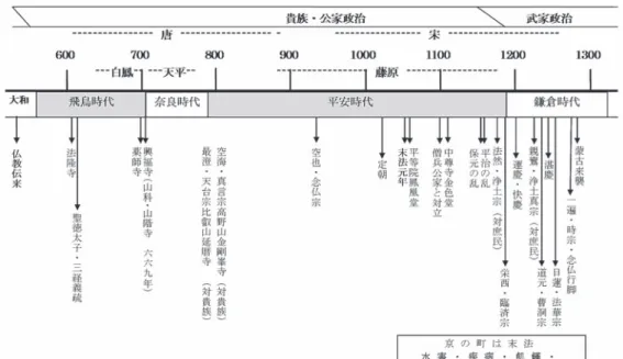 図 1 日本仏教の変遷と藤原時代の仏教界