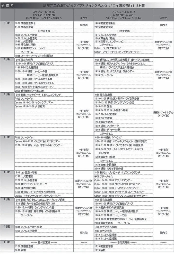 表 1 本学科海外研修の行程表（2010, 2011）