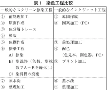 図 8 インクジェット・デジタルプリンタ （服部染工株式会社所有 2010 年度 MUTOH 製） 図 9 プリンタ校正用色チップ（6000 色）表 1 染色工程比較一般的なスクリーン捺染工程 一般的なインクジェット工程① 前処理加工② 原画作成③ 色分解トレース④ 製版① 原図作成② 図案加工（PC）⑤ 色糊作成⑥ 捺染工程  A）捺染  B）  型洗浄（色数、型枚数でA〜Bを繰返し）  C）染料糊の廃棄③ 前処理加工④ 配色  （色見本、測色器、PC）⑤ プリント加工⑦ 蒸水洗⑧ 整理加工⑥ 蒸水洗⑦ 