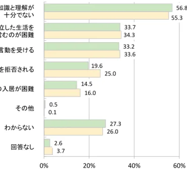 図 10 わからない 回答なし地域社会での正しい知識と理解が十分でないハンセン病療養所以外で自立した生活を 営むのが困難差別的言動を受けるホテル等で宿泊を拒否されるアパートなどの住居への入居が困難その他 3.7  26.0 0.1 16.0 25.0  33.6 34.3  55.3 2.6 27.3 0.5 14.5 19.6 33.2 33.7  56.8  0% 20% 40% 60% 2016年（平成28年） 2011年（平成23年）ハンセン病患者等に関して人権がとくに尊重されていないと思うこと 第