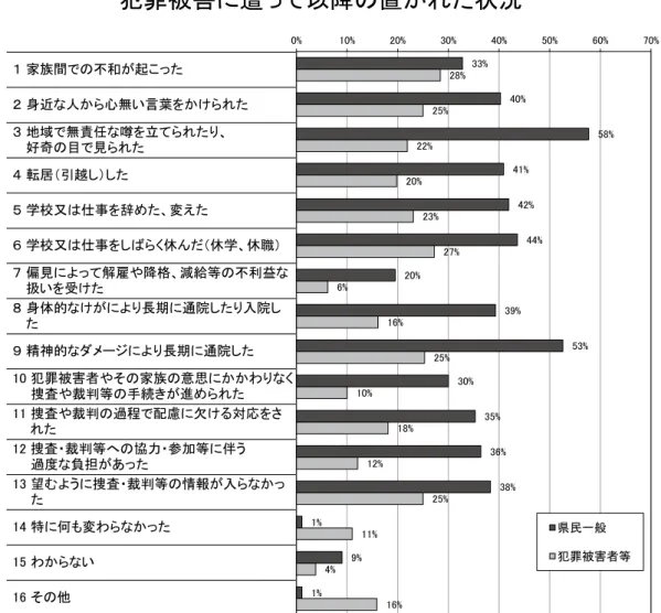 図 ：犯罪被害に遭って以降の置かれた状況 図 ：性犯罪被害に遭った場合の最初に相談する機関等 （２）施策の基本方向 ア 啓発活動の推進 犯罪被害者が置かれている状況、 犯罪被害者等の名誉又は生活の平穏への配慮の 重要性等について県民理解が深まるよう、関係機関と連携し、啓発を実施します。 イ 関係機関との連携 県、 北九州市及び福岡市が共同で設置している 「福岡犯罪被害者総合サポートセ ンター」や「性暴力被害者支援センター・ふくおか」を核として、県警察、国の関 係機関、市町村、民間支援団体等と連携し、相互に協